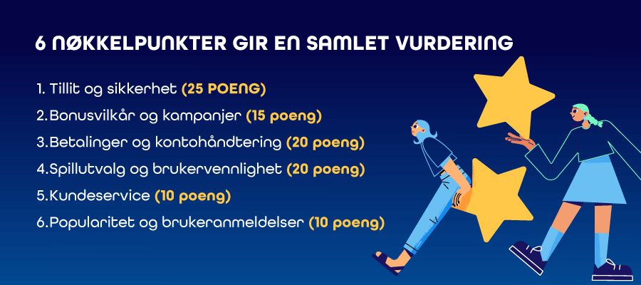 NorgeKasino har 6 nøkkelpunkter for å gi en samlet vurdering av et online casino