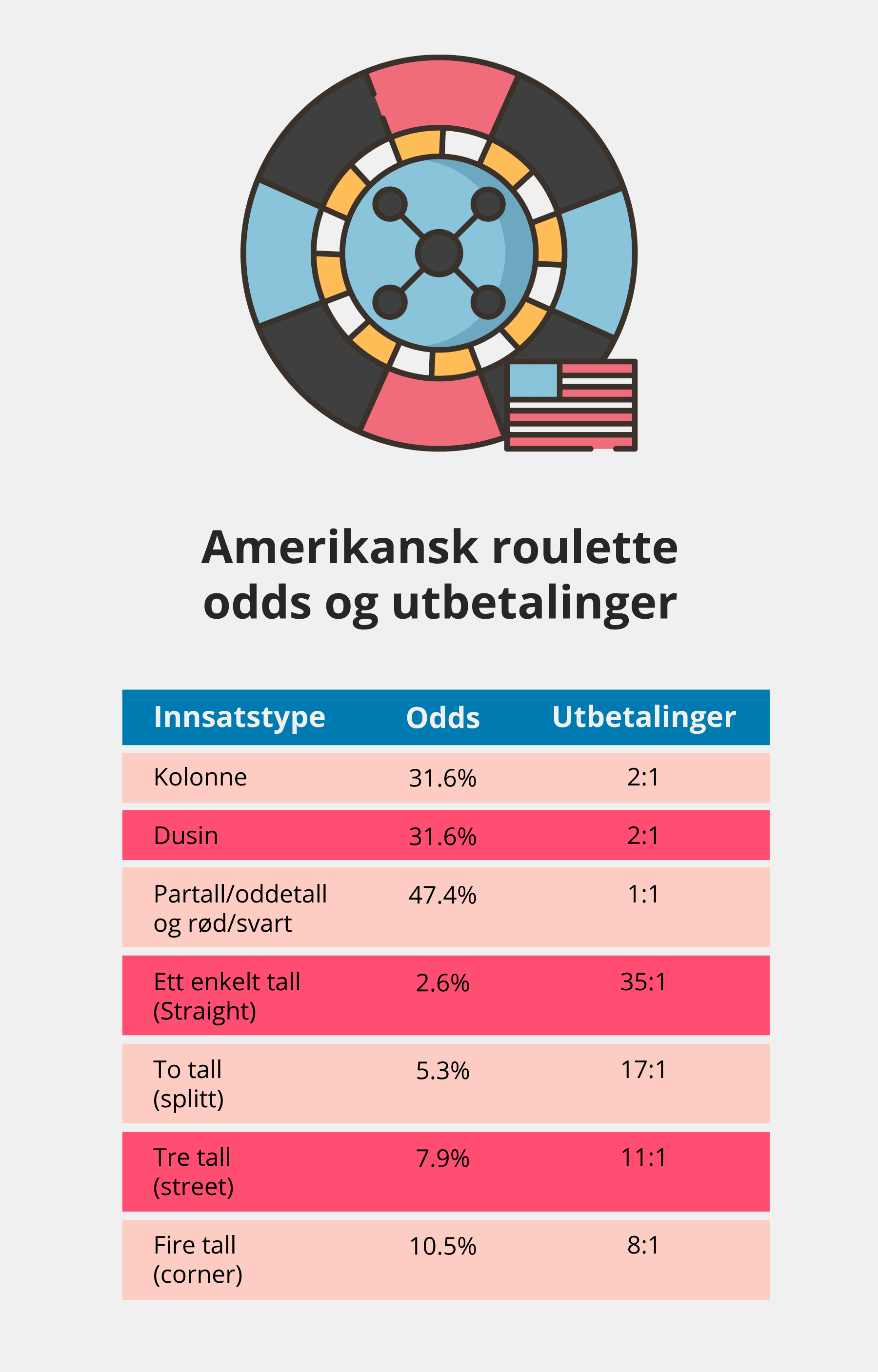 Oversikt over odds og utbetalinger i amerikansk roulette