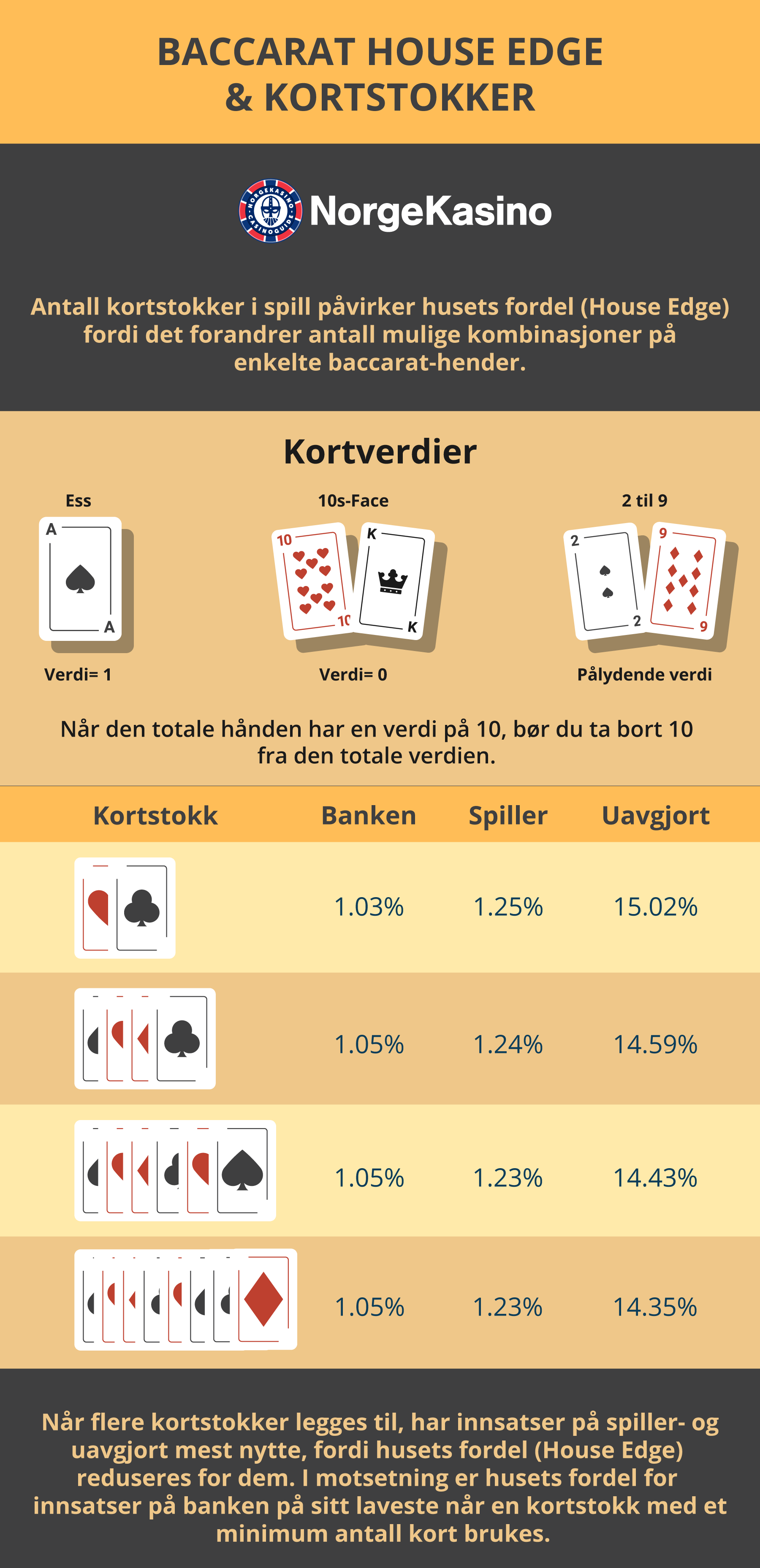 Baccarat House Edge og kortstokker infografikk