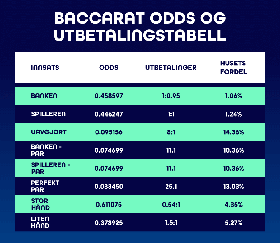 Dette er en odds- og utbetalingstabell på baccarat utviklet av NorgeKasino