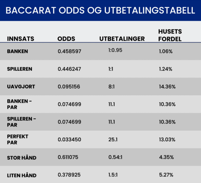 Baccarat odds og utbetalingstabell