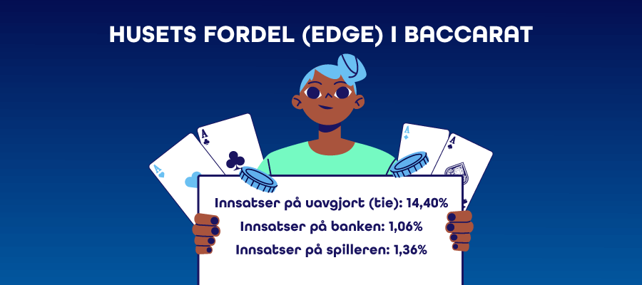 Oversikt over husets fordel eller House Edge i baccarat
