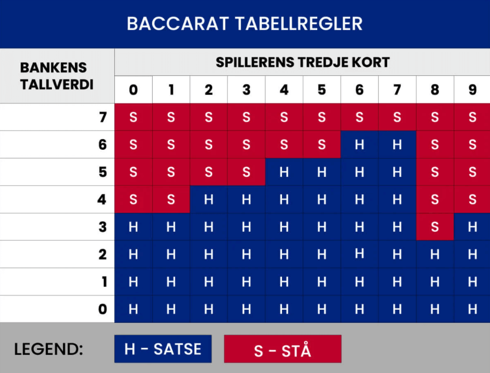 Baccarat tabellregler