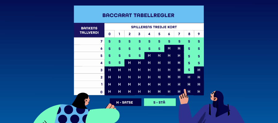 En oversikt over tabellregler i baccarat som er utviklet av NorgeKasino