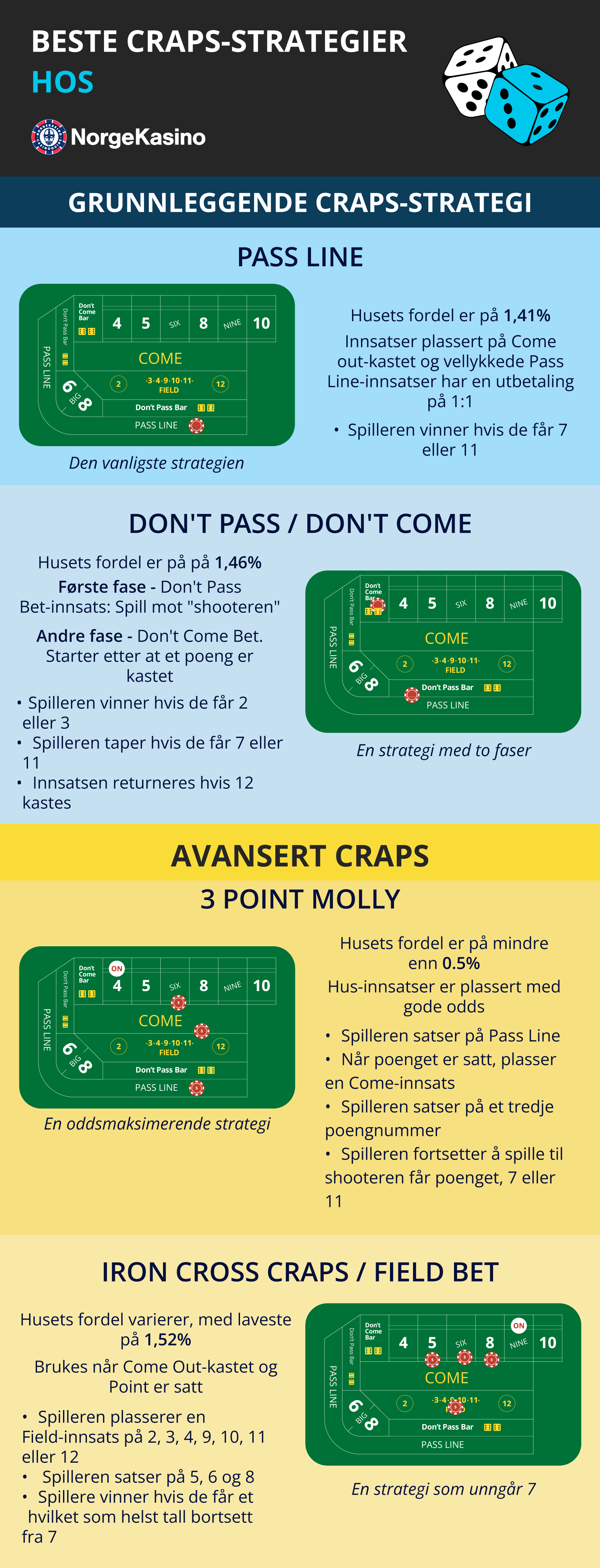 Infografikk av craps-strategier hos NorgeKasino