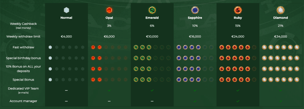 DublinBet har et omfattende VIP-program tilgjengelig