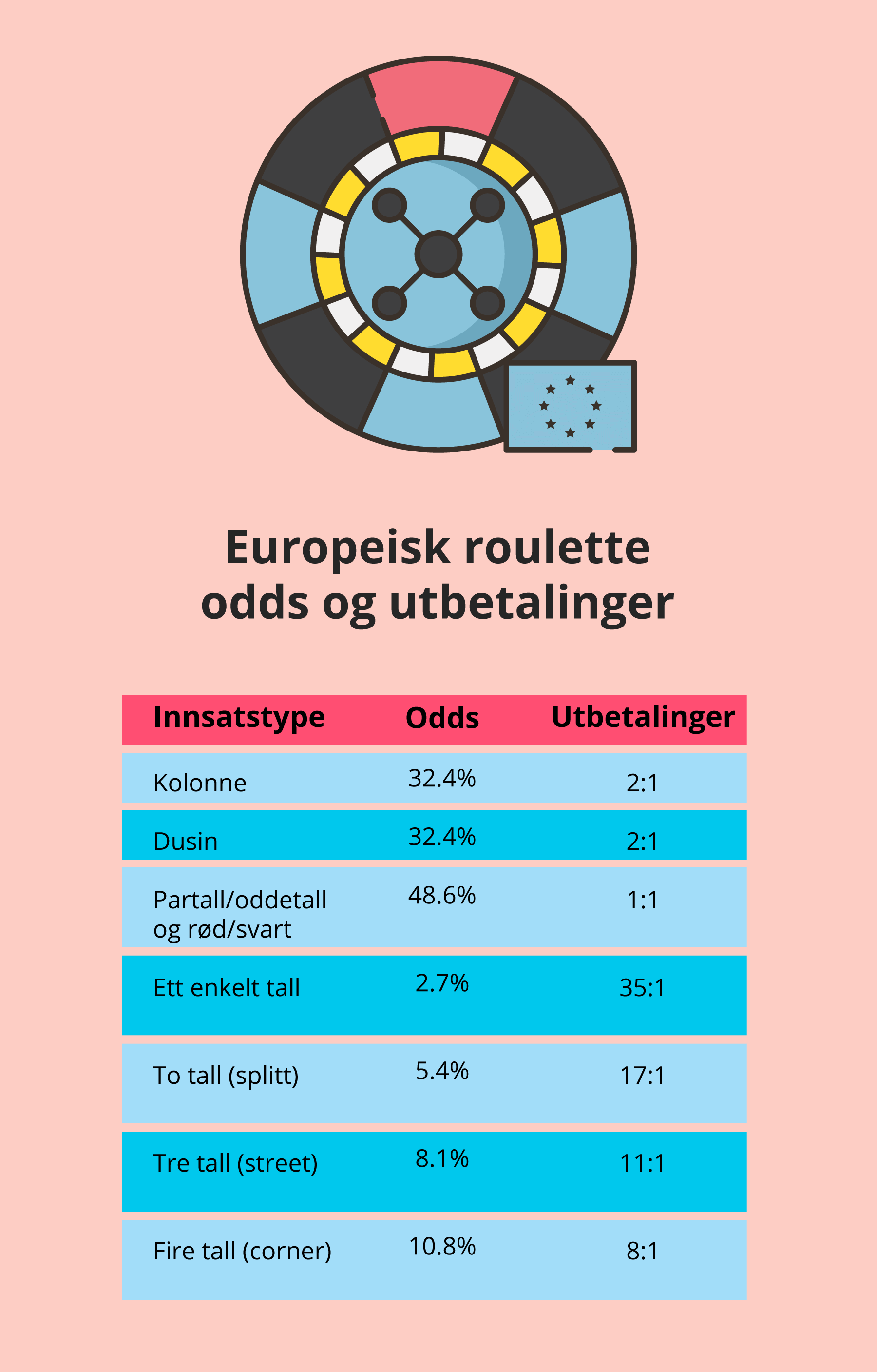 Oversikt over odds og utbetalinger i europeisk roulette