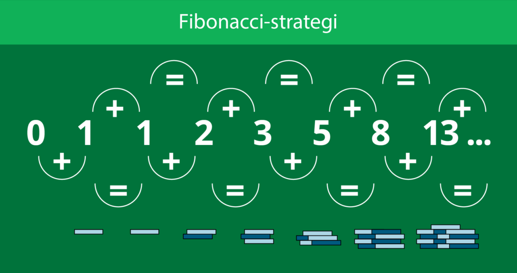 Eksempel på Fibonacci-strategi