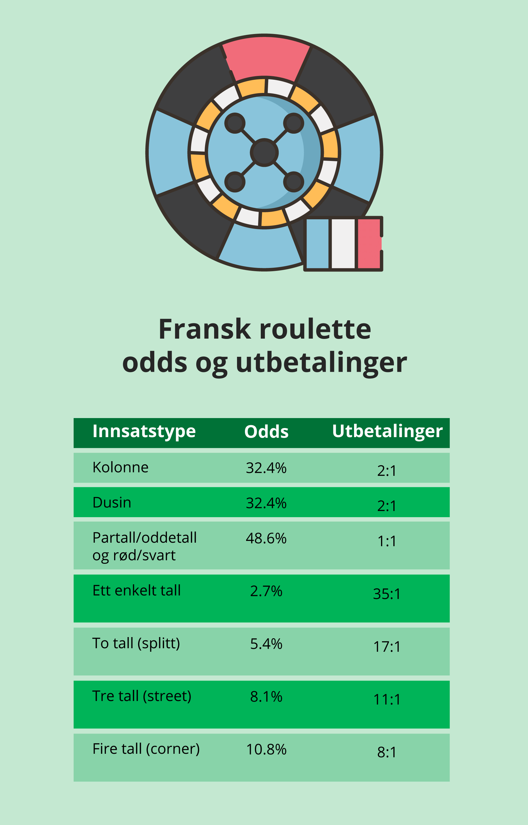 Oversikt over odds og utbetalinger i fransk roulette