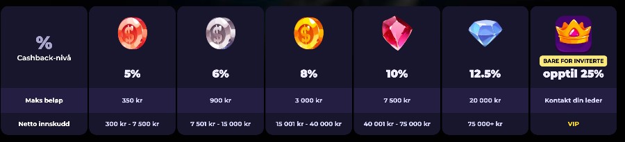 Highfly Bet Cashback