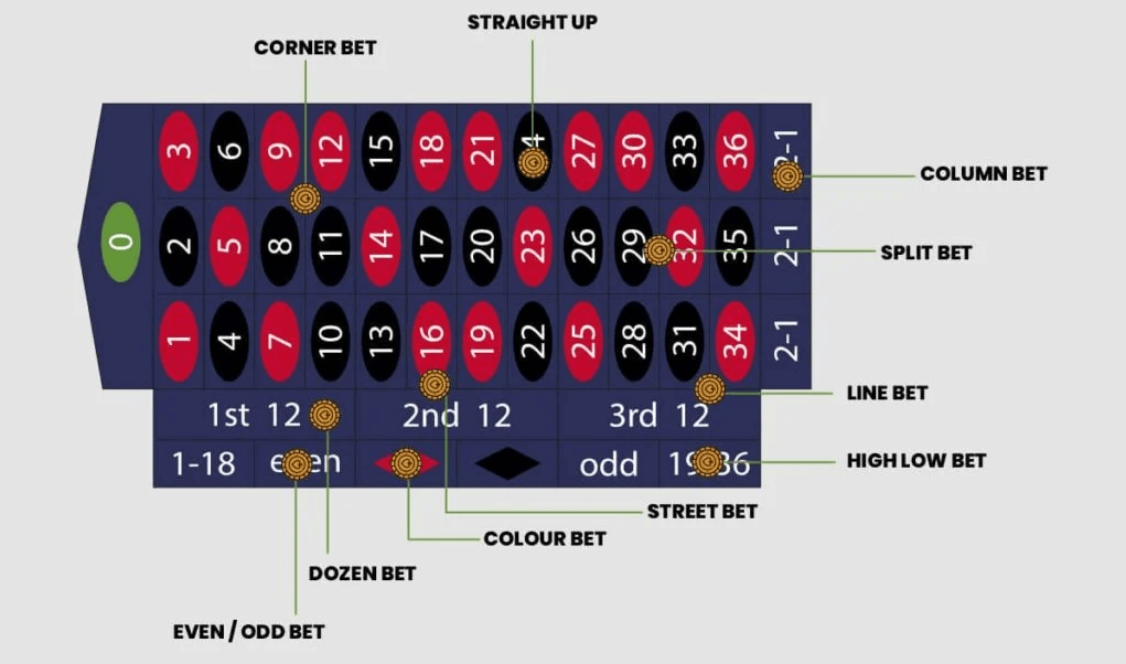 Innsatser i Roulette