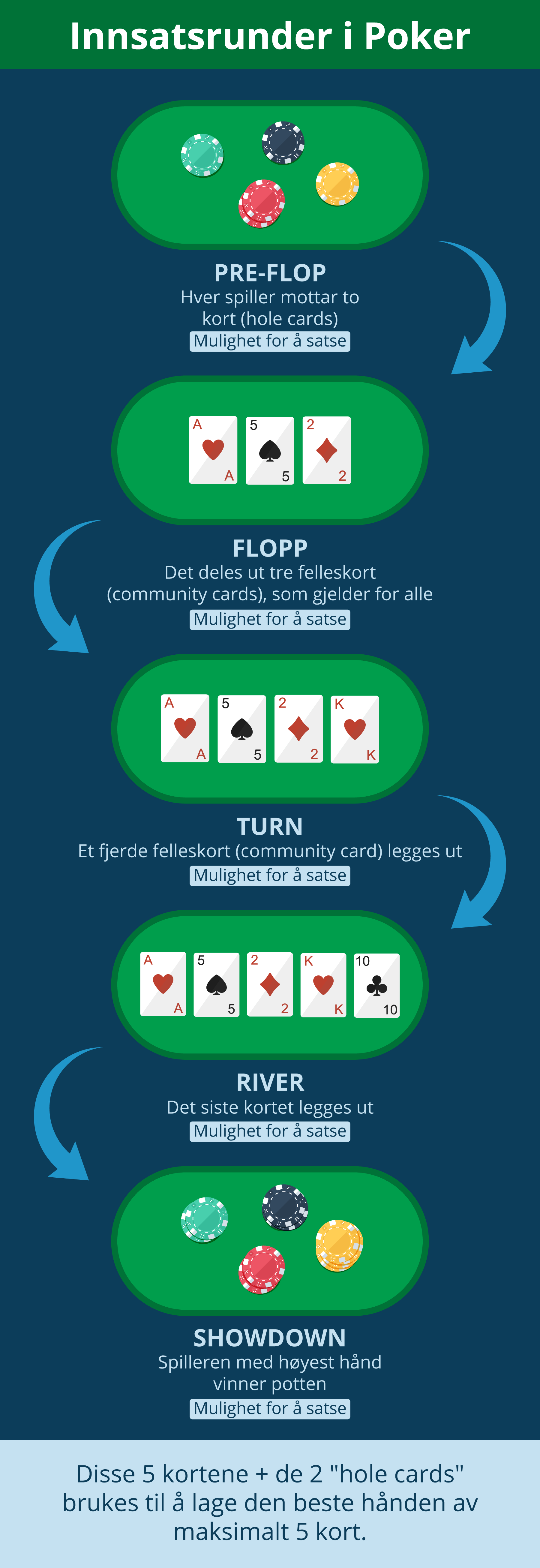 Innsatsrunder i Poker