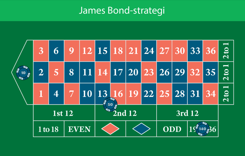 Eksempel på James Bond-strategi