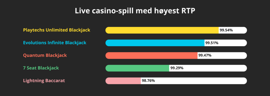 Live casino-spill med høyest RTP