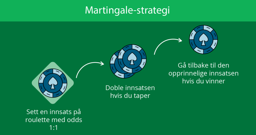 Eksempel på Martingale-strategi