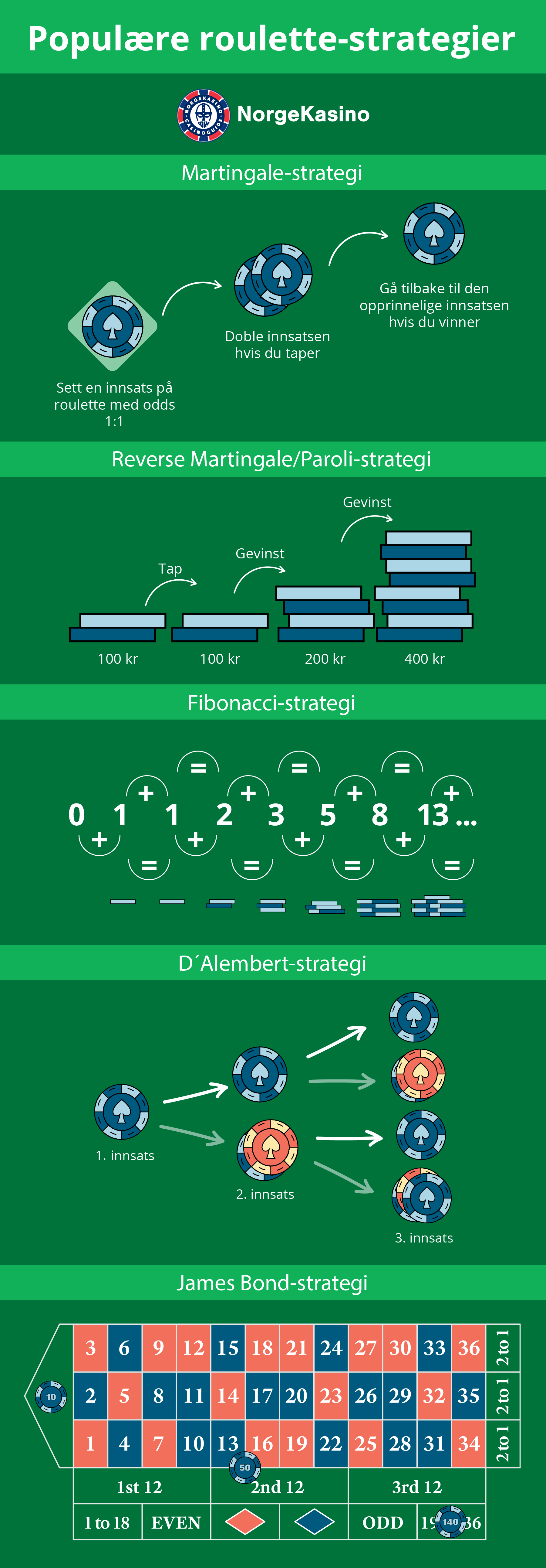 Populære roulette-strategier