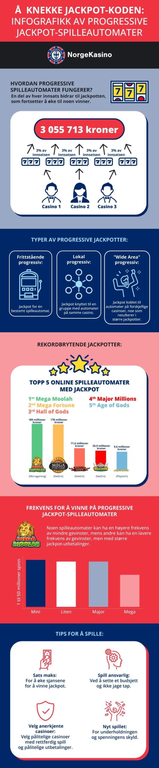 Infografikk av progressive jackpot-spilleautomater