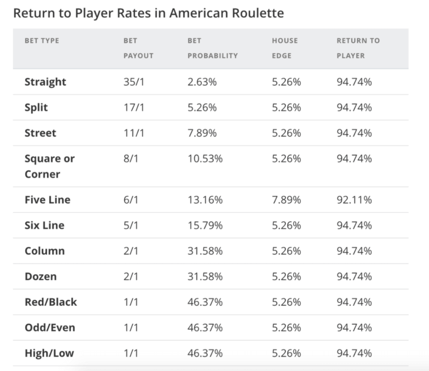 RTP i amerikansk Roulette