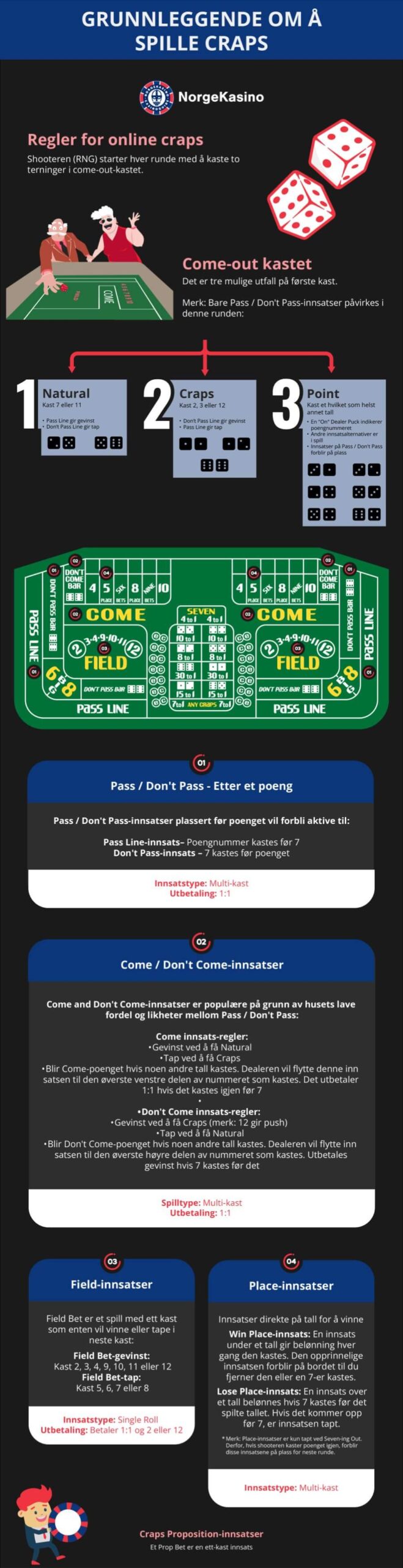 Infografikk om grunnleggende regler for å spille online craps