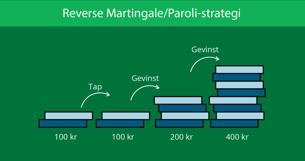 Eksempel på Reverse Martingale/Paroli-strategi