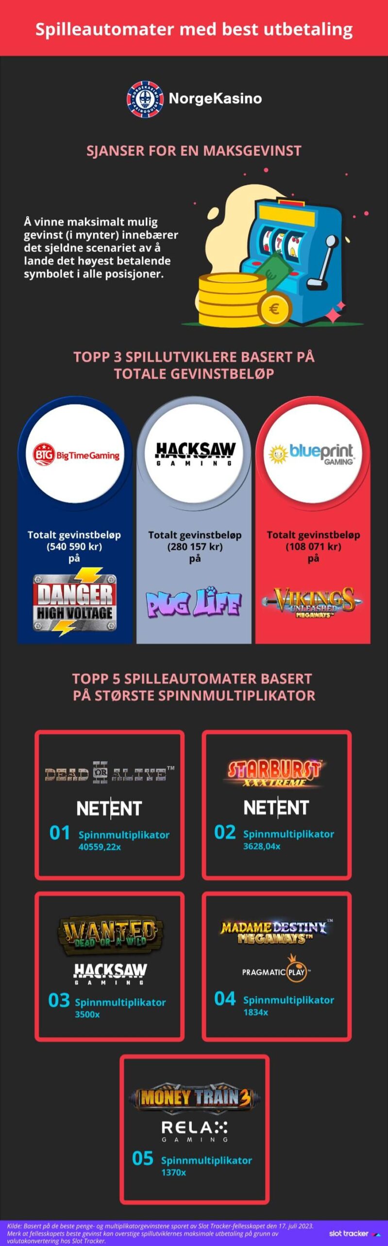 Infografikk som viser spilleautomater med best utbetaling