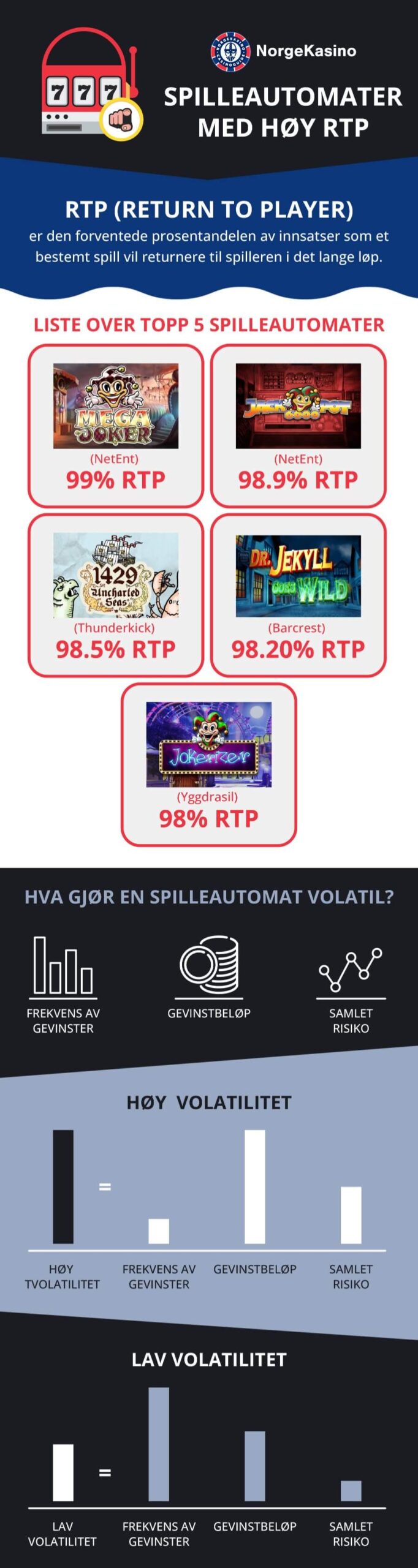 Infografikk av spilleautomater med høy RTP