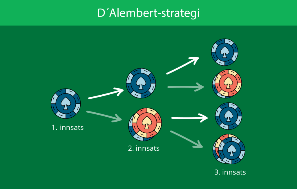 Eksempel på D'Alembert-strategi