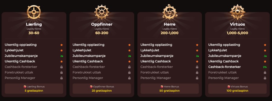 VIP-programmet hos VinciSpin kan gi deg både belønninger og fordeler