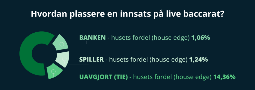 Det er tre innsatser du kan plassere på live baccarat