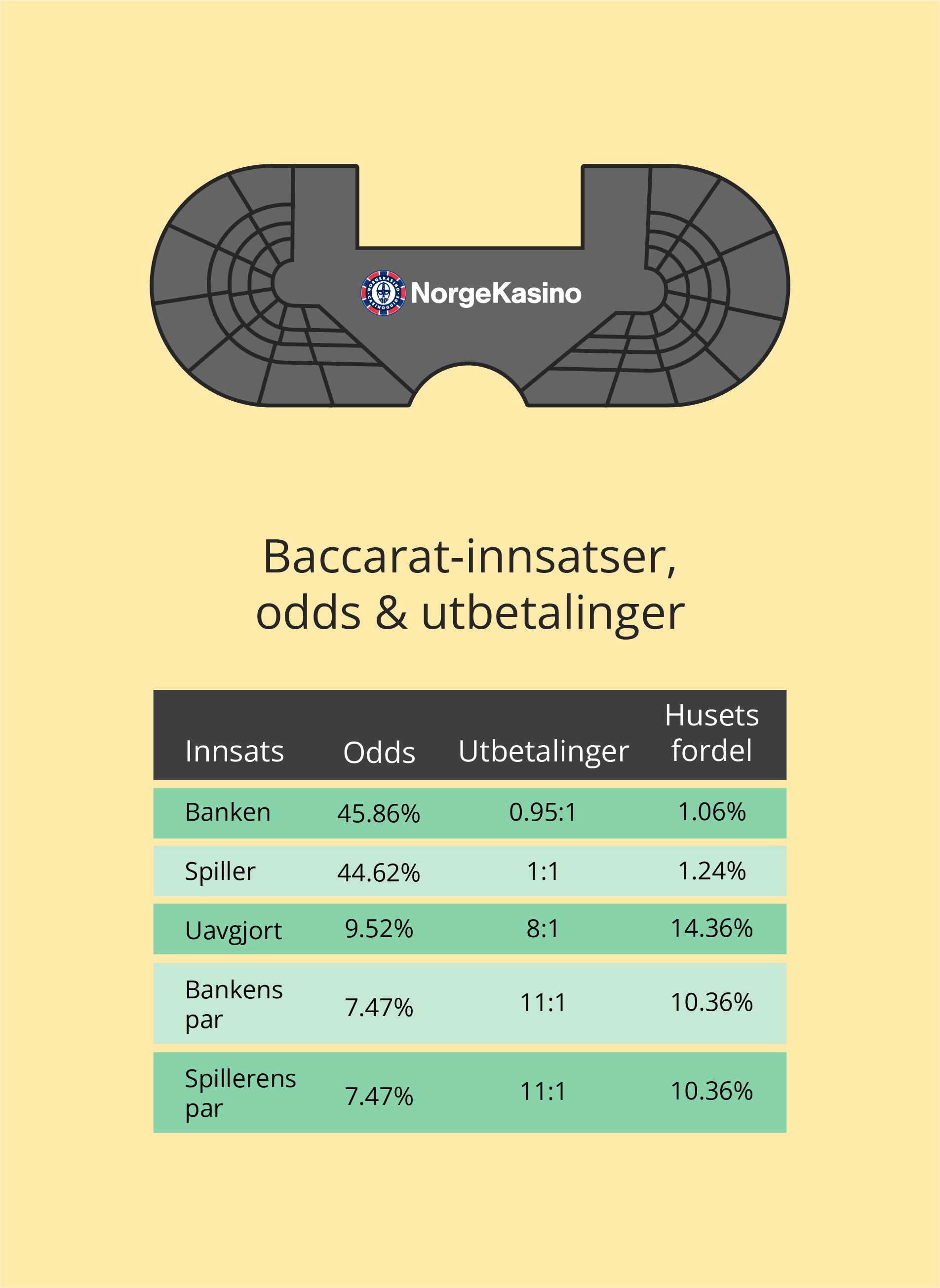 Baccarat-innsatser, odds og utbetalinger - infografikk