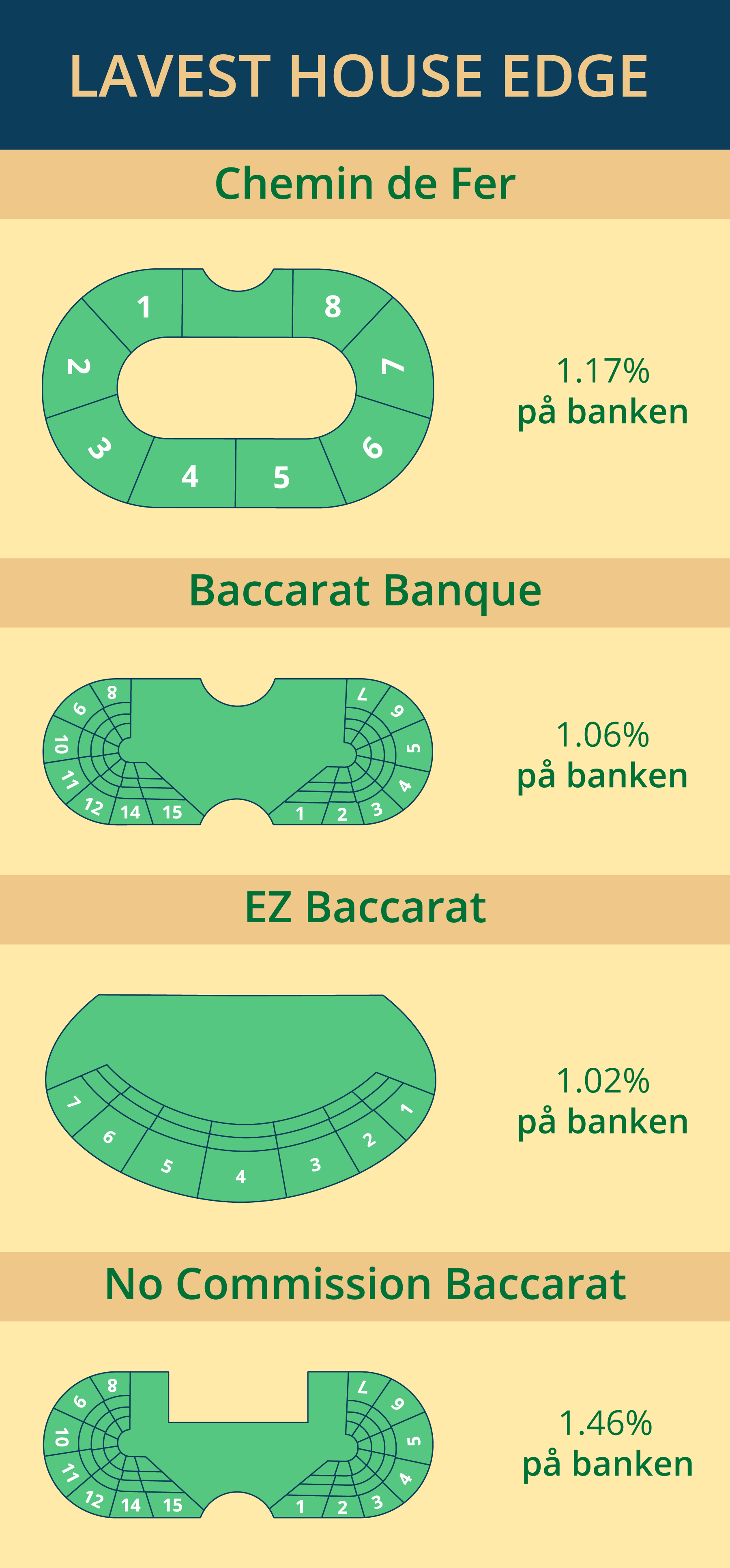 Baccarat-varianter med lavest House Edge
