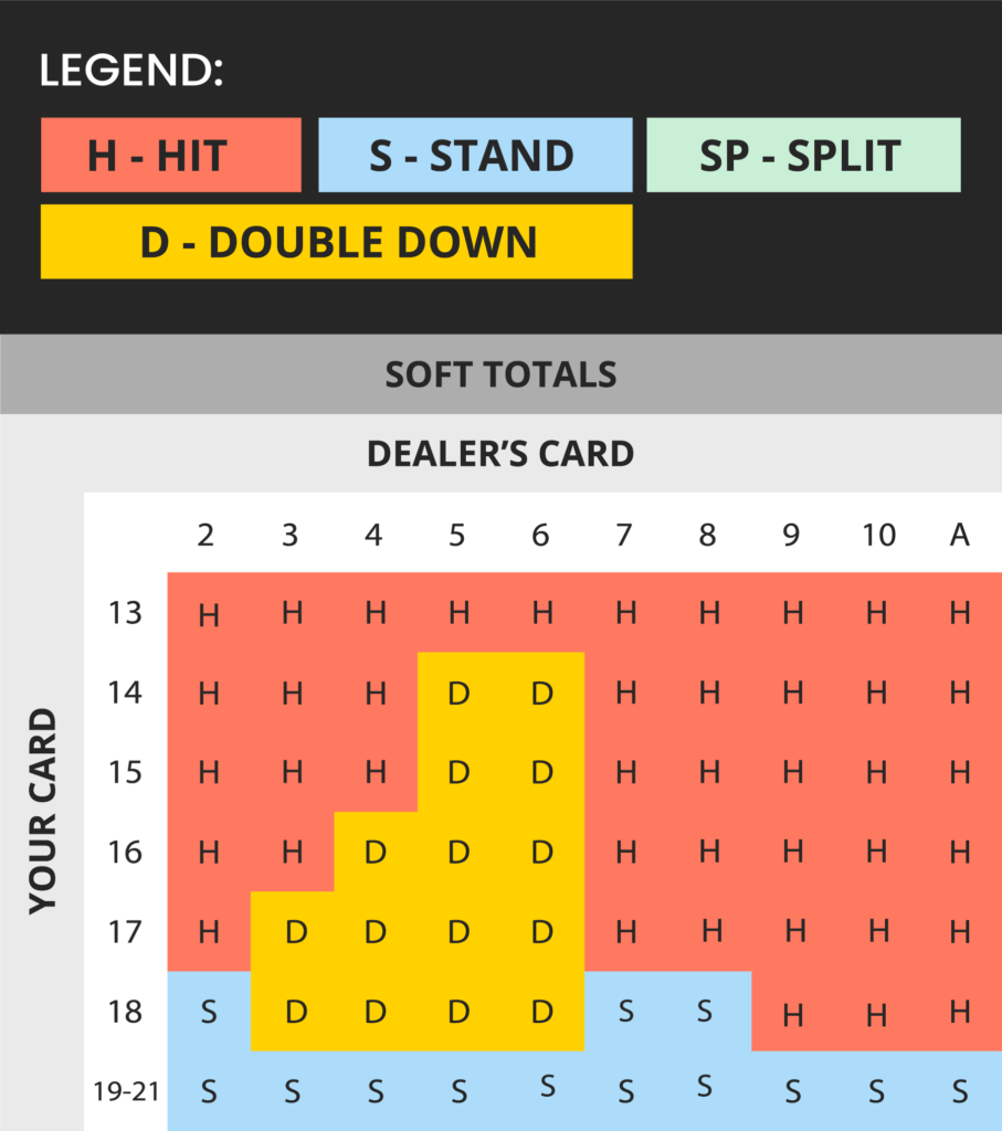 soft totals blackjack