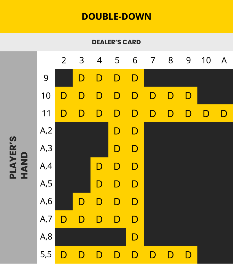 Double Down strategi tabell