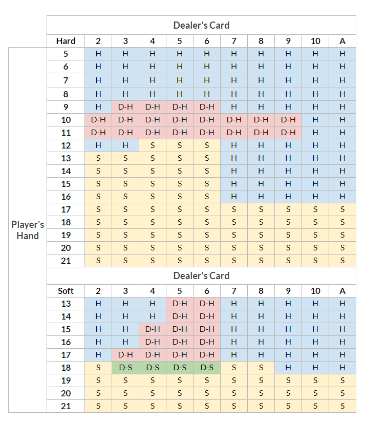 Blackjack - Hit or Stand strategi tabell