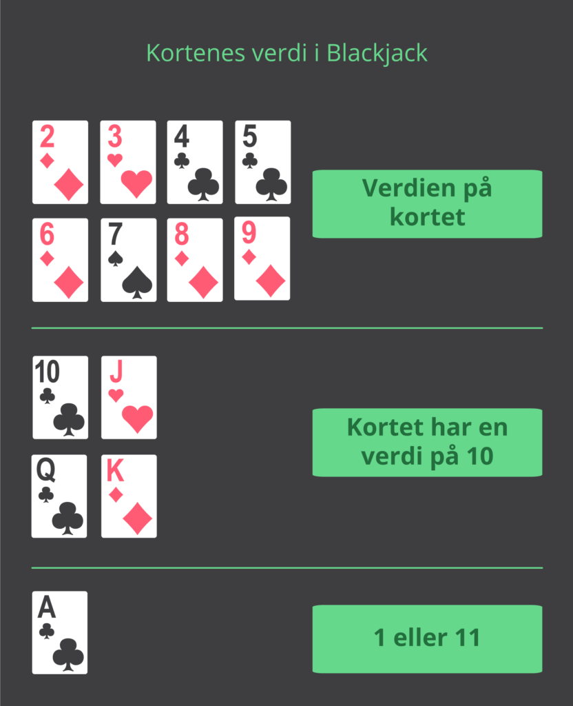 Kortenes verdi i Blackjack