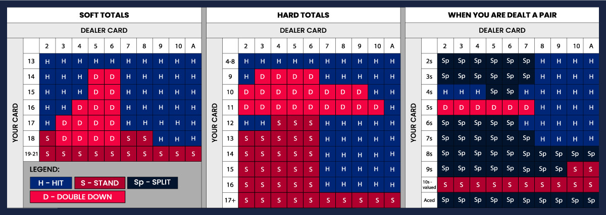Tabell for Blackjack-valg Blackjack-tabell