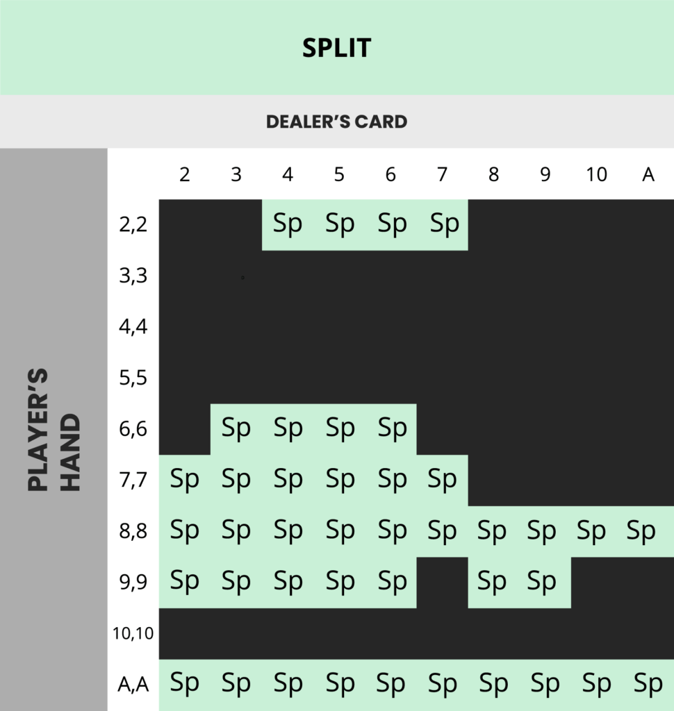 Blackjack splitte par strategi tabell