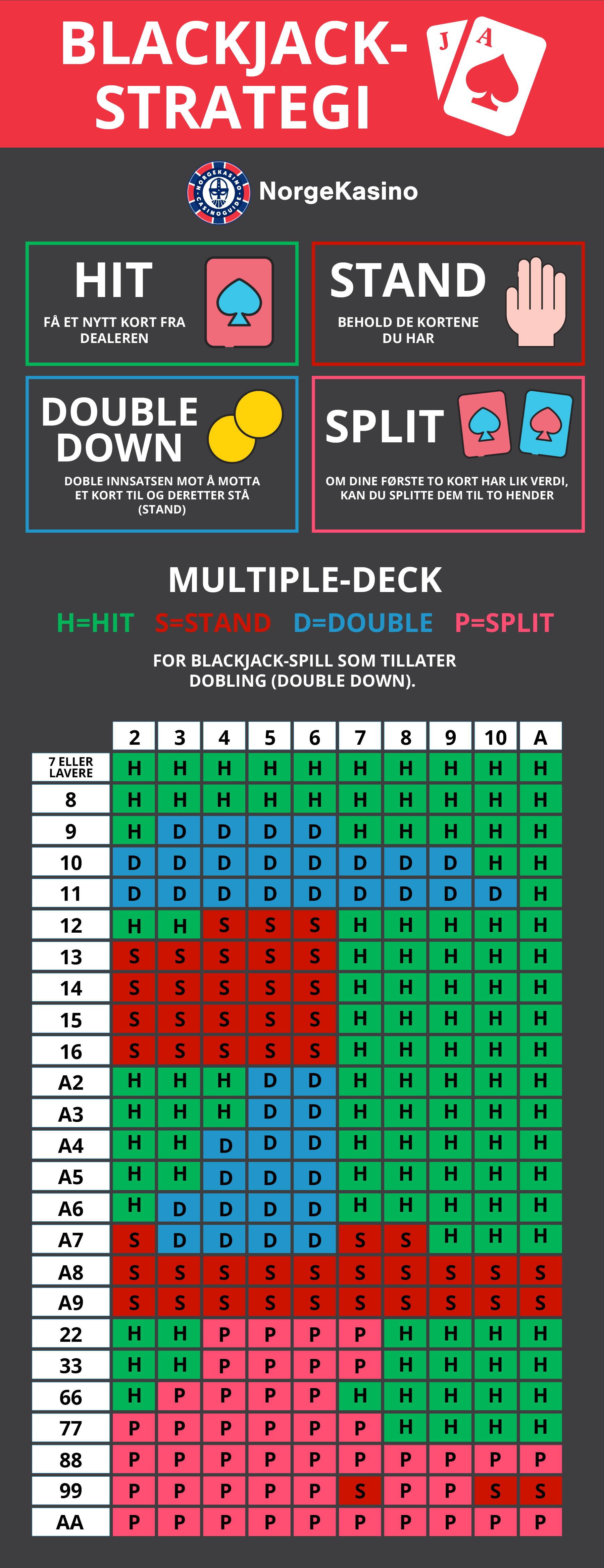 Tabell med forklaring på en blackjack-strategi