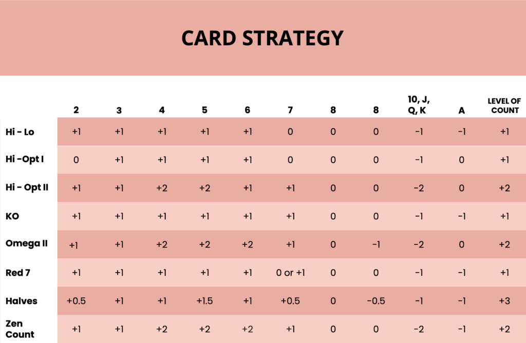 Blackjack-strategi tabell