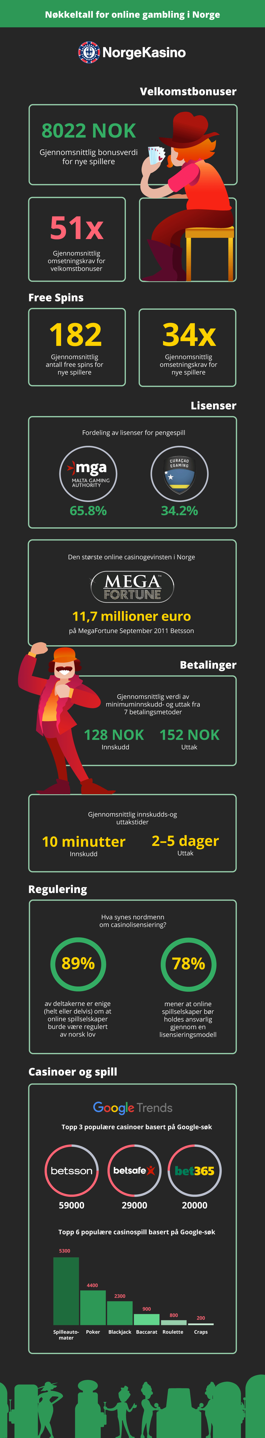 Fakta om online casino i Norge 2021 – Infografikk