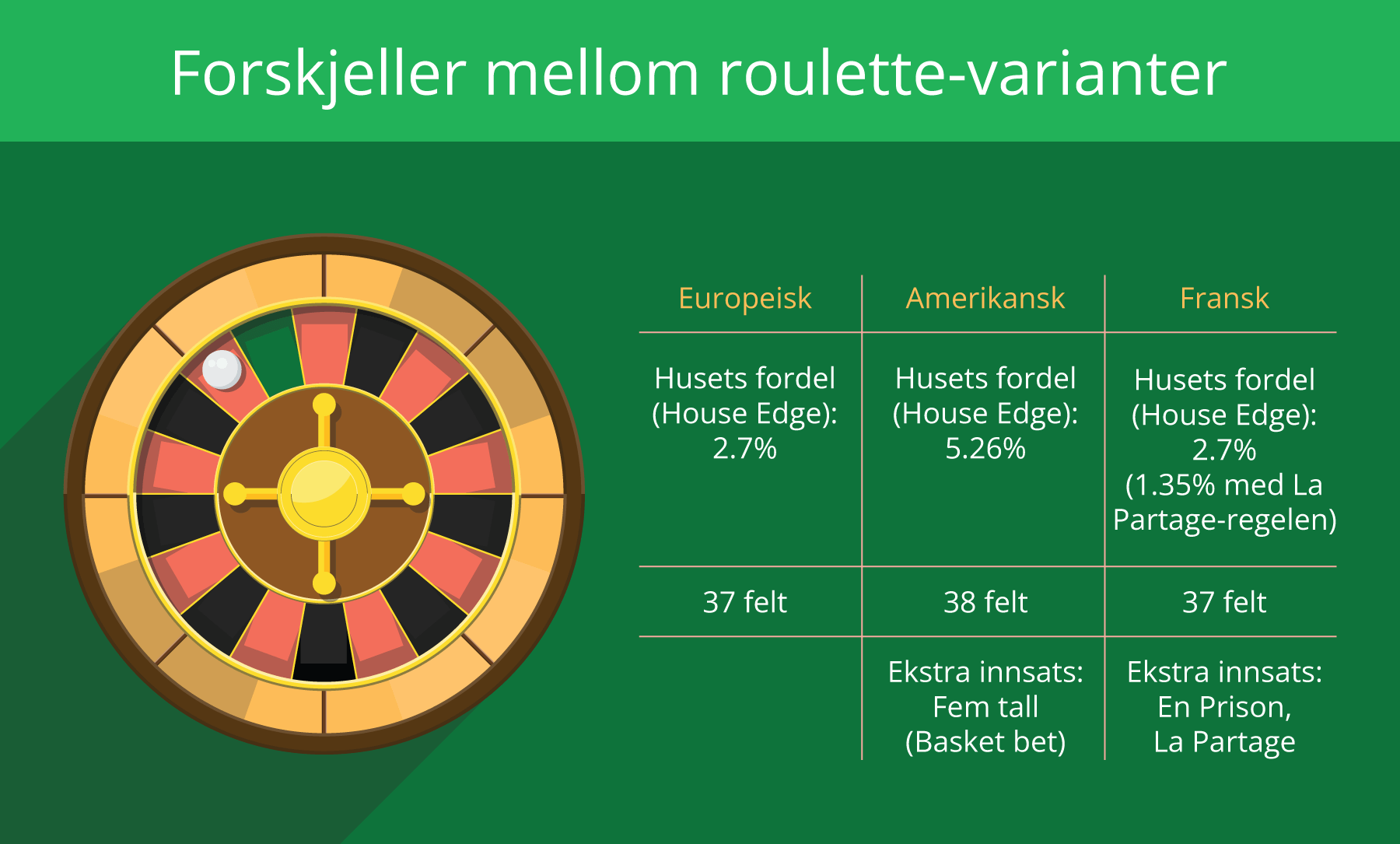 Forskjeller mellom roulette-varianter infografikk