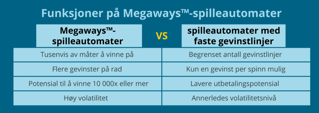 Funksjoner på Megaways™-spilleautomater