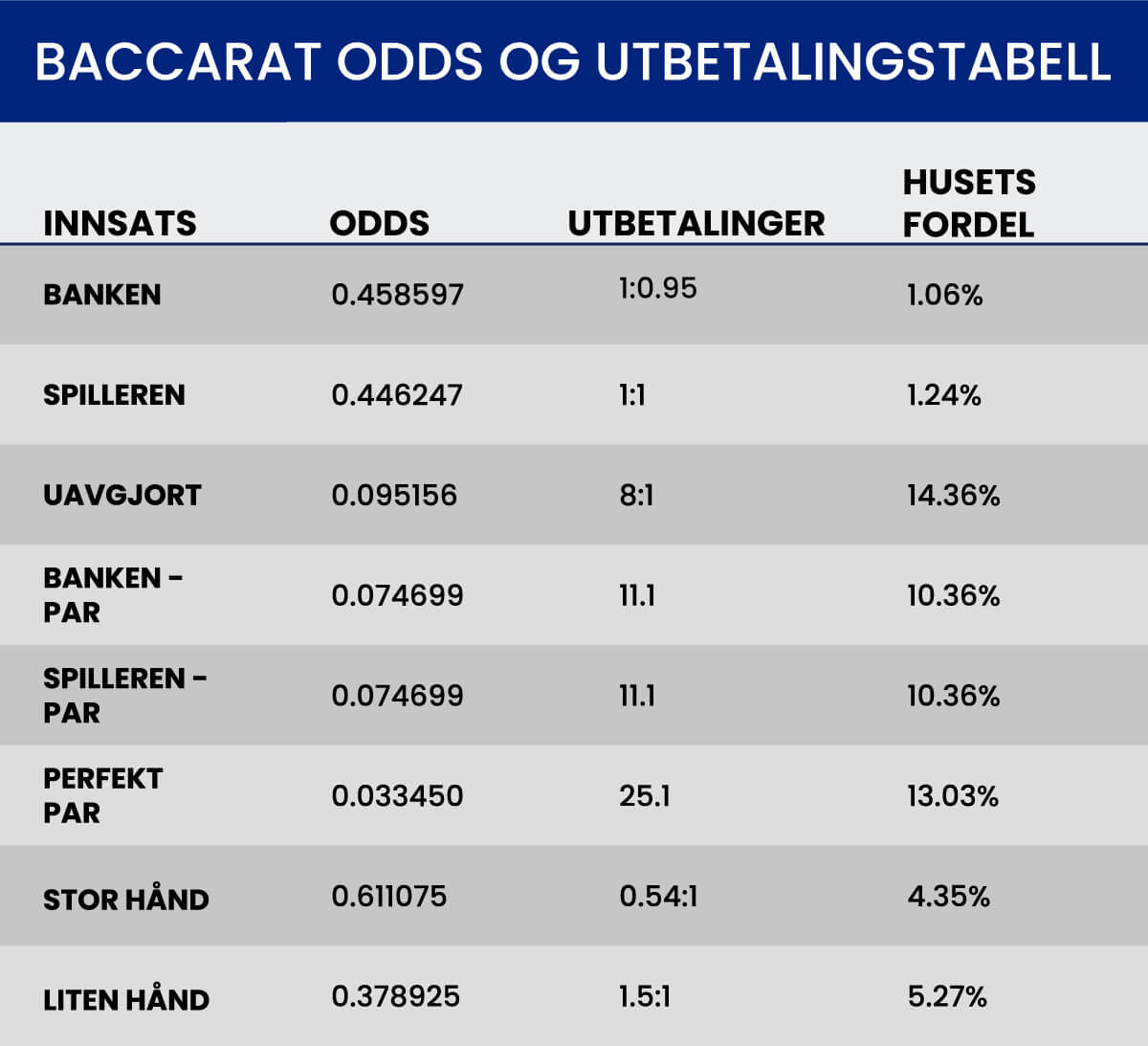 Baccarat utbeatlingstabell