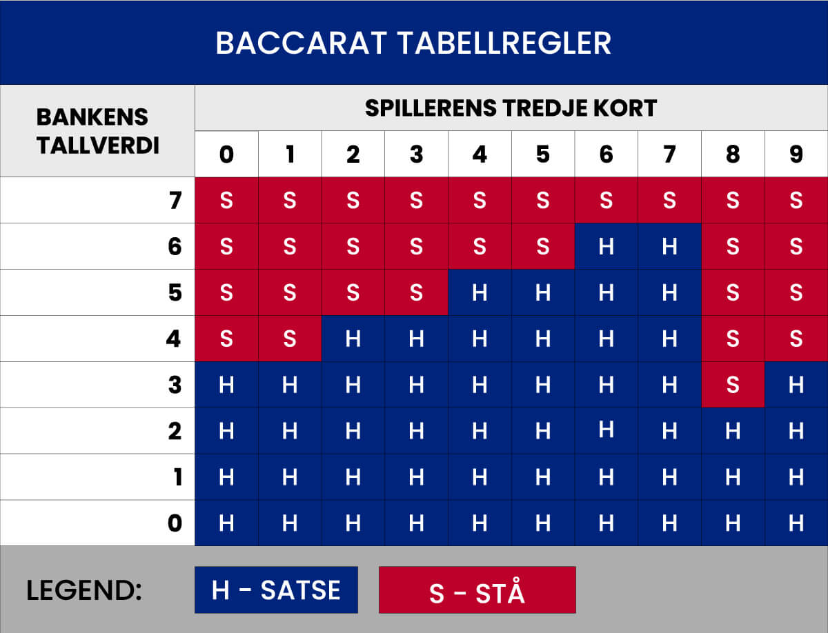 Baccarat tabellregler