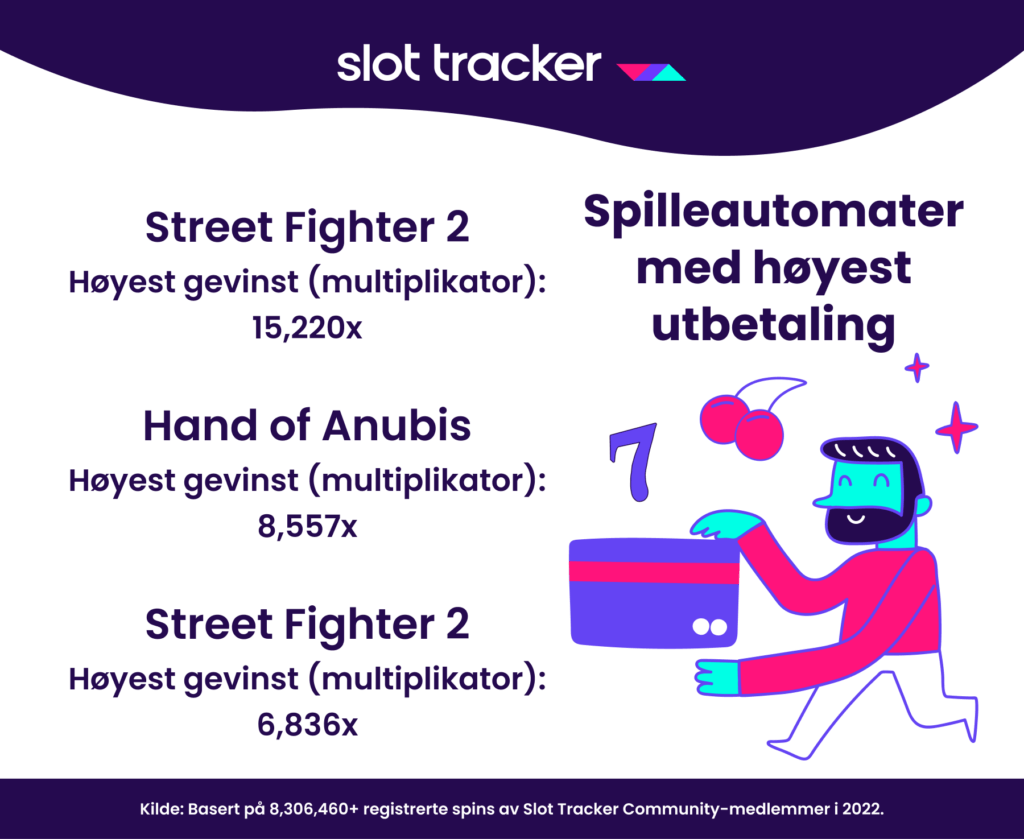 Infografikk fra Slot Tracker som viser spilleautomater med høyest utbetaling i 2022 