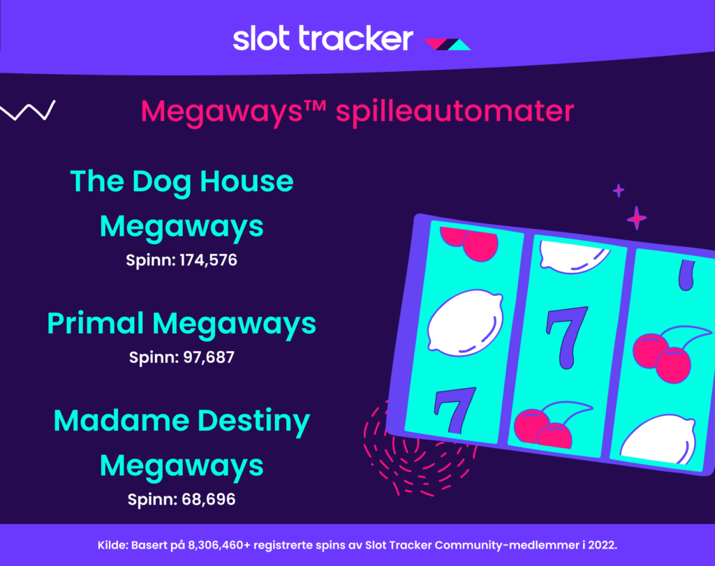 Infografikk fra Slot Tracker som viser statistikk fra Megaways™-spilleautomater