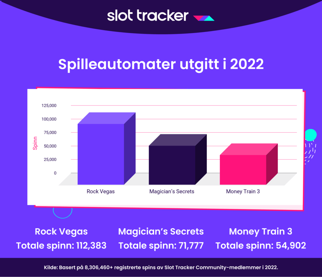 Infografikk av spinn fra Slot Tracker på nye spilleautomater i 2022