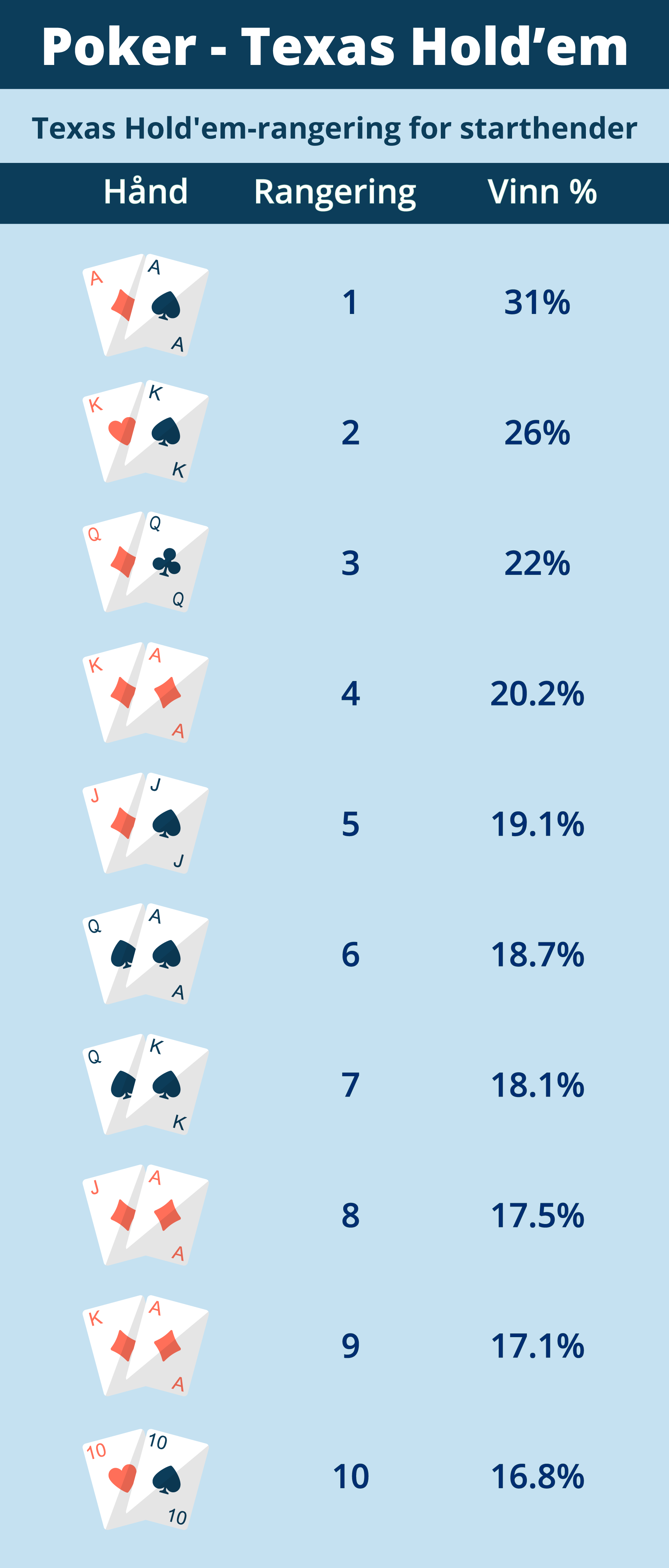 Poker - Texas Hold'em - En rangering for starthender