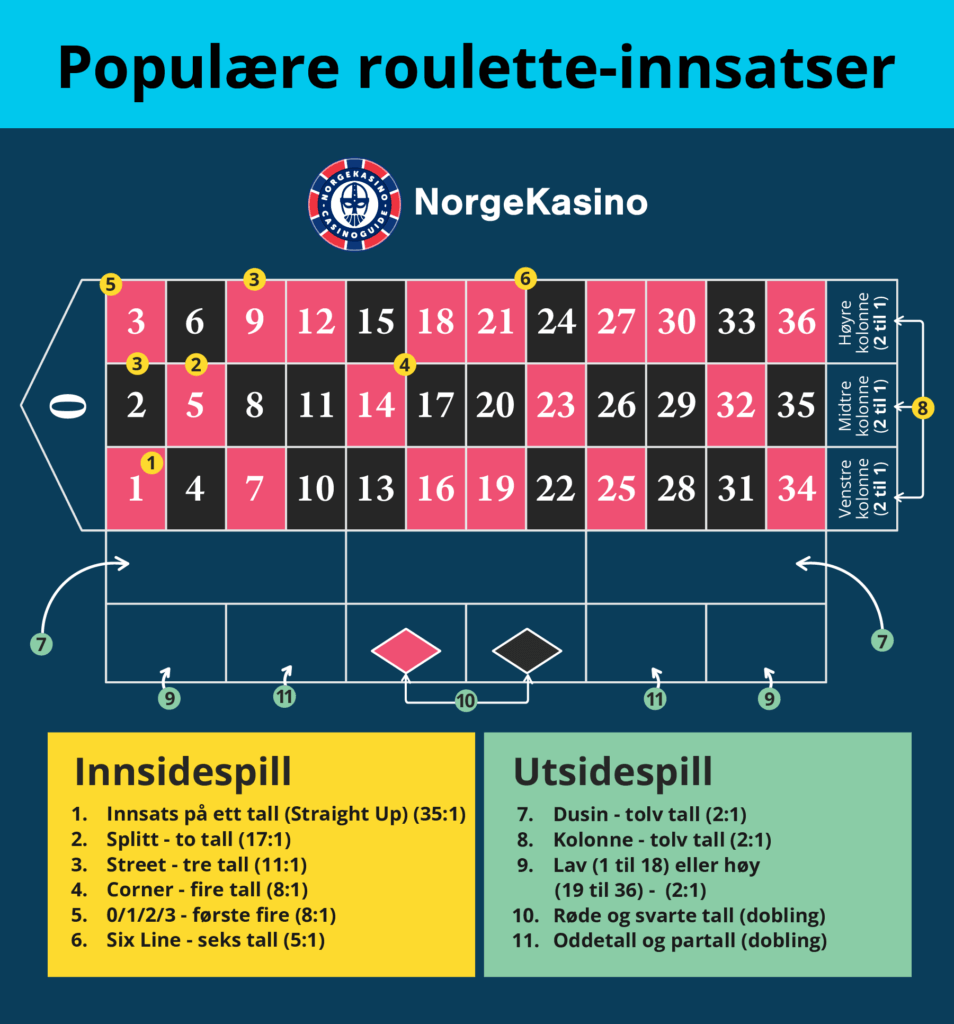 Innsidespill og utsidespill i roulette