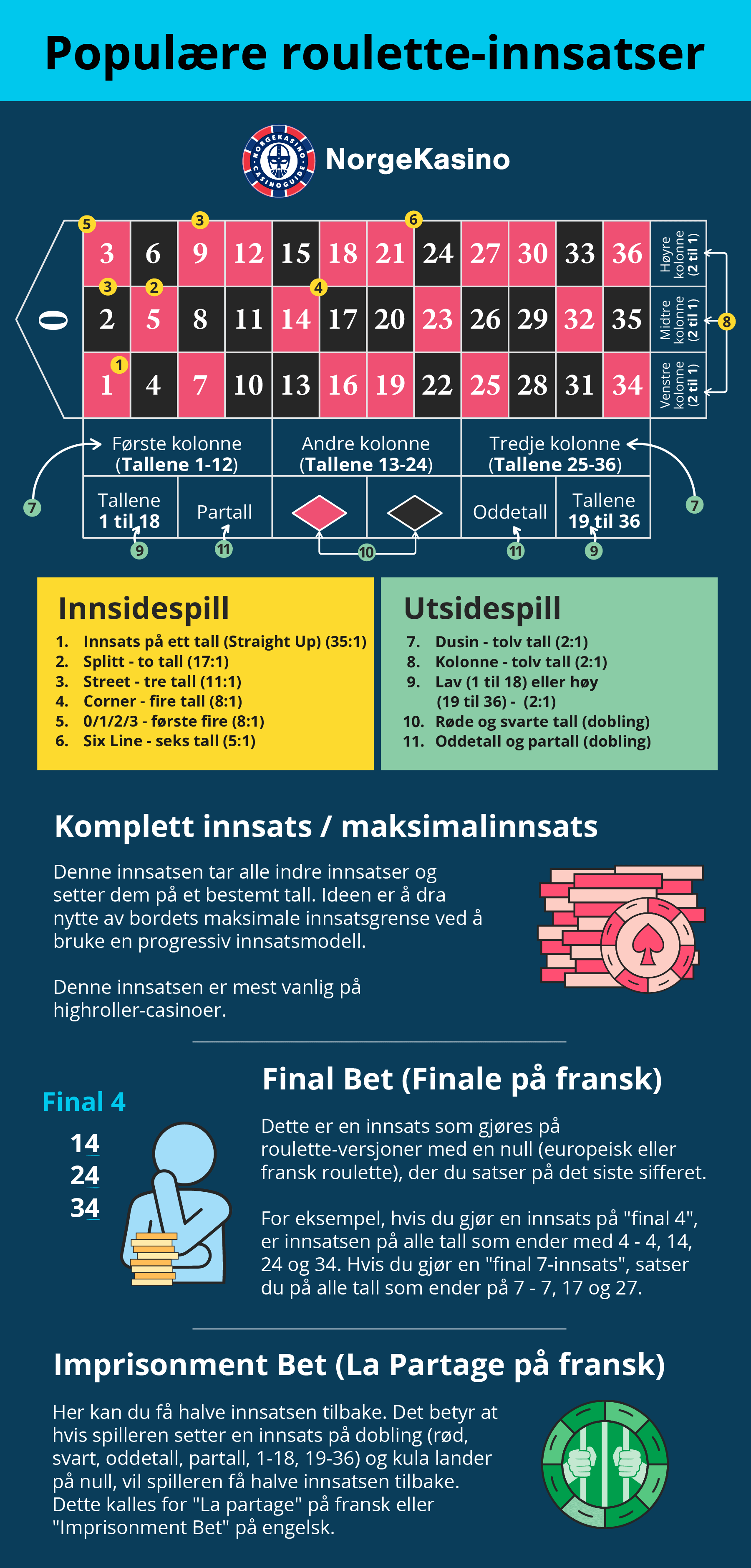 Oversikt over populære roulette-innsatser